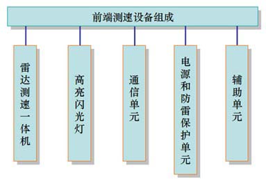 箱式固定機動車雷達測速儀測速系統圖