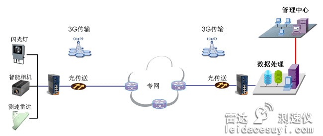 箱式固定機動車雷達測速儀系統構架